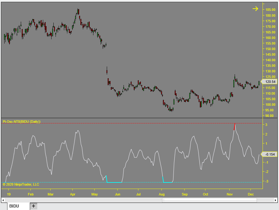 Pi-Osc for MultiCharts